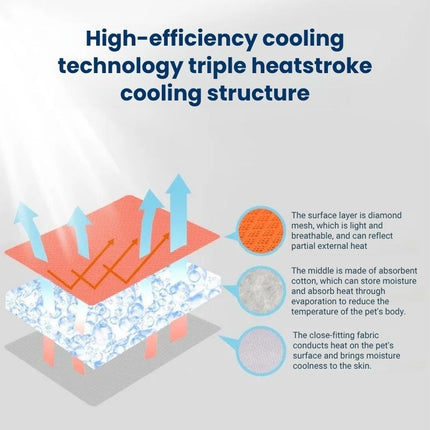 Infographic showing high-efficiency triple-layer dog cooling vest structure: breathable mesh, absorbent core, and cooling fabric for heat relief